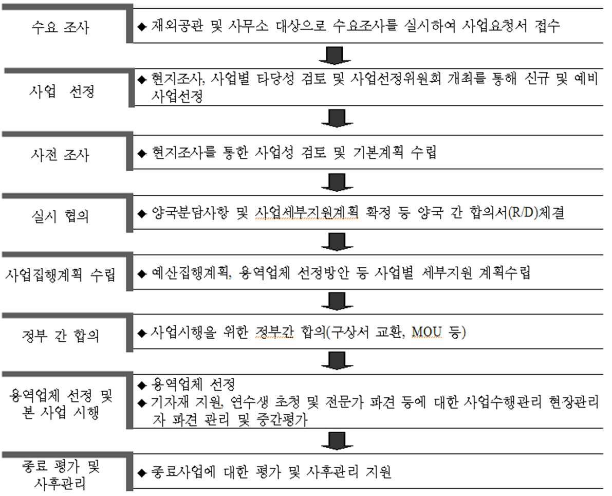 KOICA의 사업추진 절차