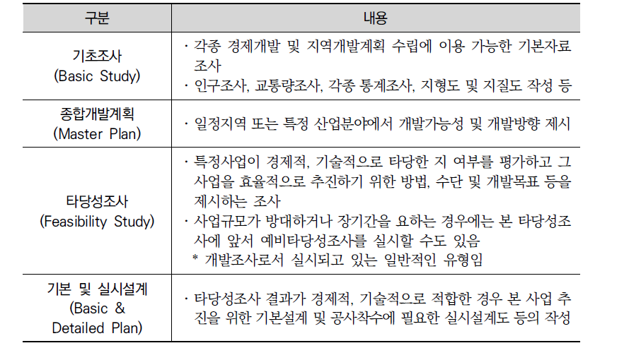 KOICA 개발조사사업의 사업유형 및 내용