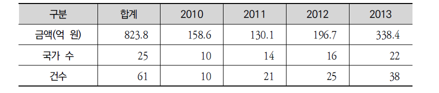 KOICA 개발조사사업의 연도별 지원 현황(2010~2013년)