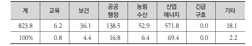 KOICA 개발조사사업의 부문별 지원 현황(2010~2013년)