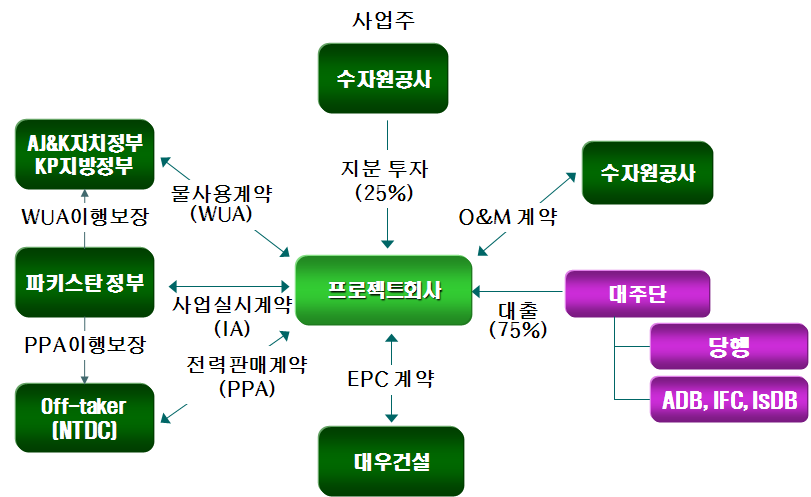 파키스탄 파트린드(Patrind) 수력발전사업 개요도