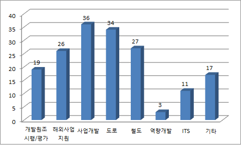 응답자 해외사업 주요업무