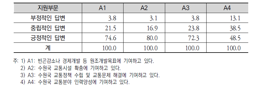 교통 ODA 사업효과