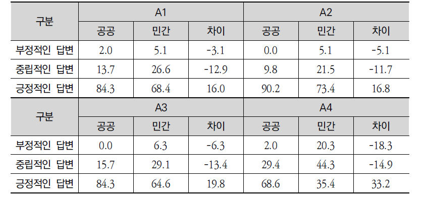 교통 ODA 사업효과의 공공과 민간부문 응답자 비교