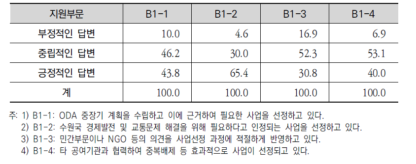 교통 ODA 사업선정의 적합성