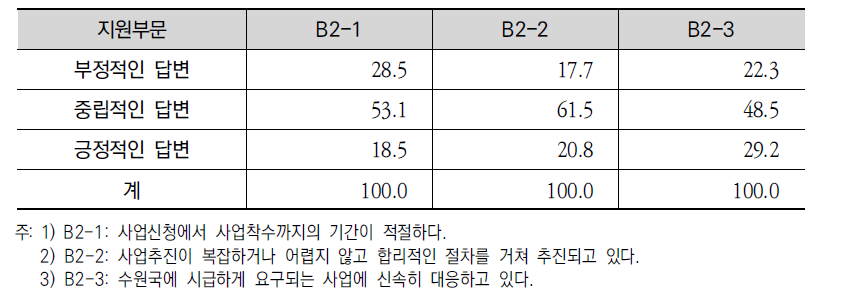 교통 ODA 원조사업 추진의 시간적 적절성