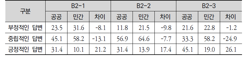 교통 ODA 원조사업 추진의 시간적 적절성의 공공과 민간부문 응답자 비교