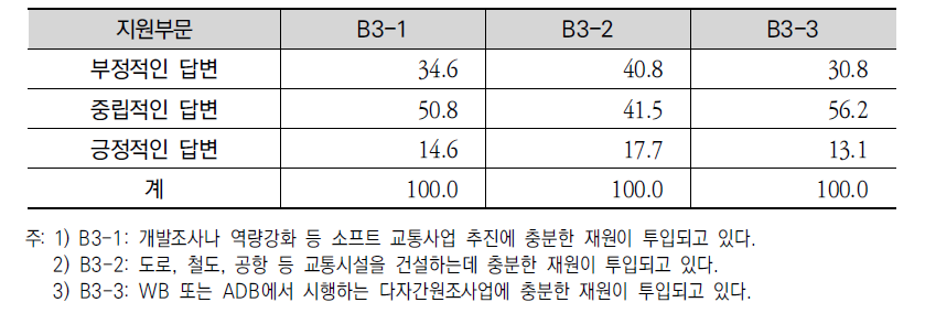 교통 ODA 원조사업 재원규모의 적정성