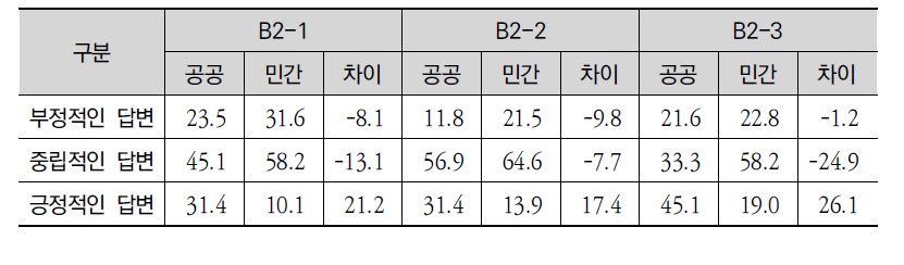 교통 ODA 원조사업 재원규모의 적정성의 공공과 민간부문 응답자 비교