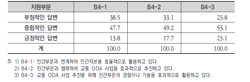 교통 ODA 사업 추진을 위한 민간협력