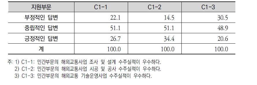 교통 ODA 사업 추진을 위한 민간부문과의 협력