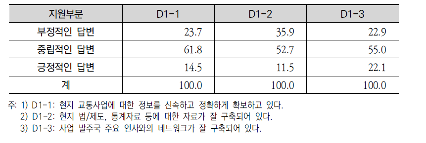 정보/네트워크의 상태