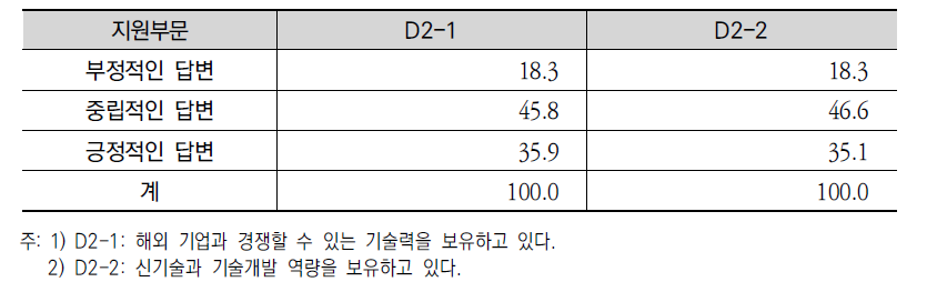 교통사업 기술력의 상태