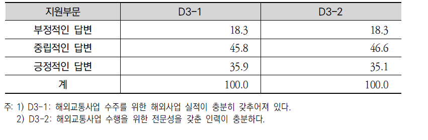 실적 및 인력의 상태