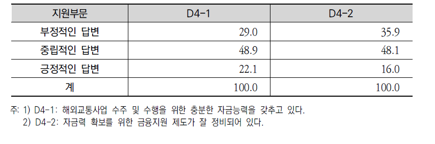 자금조달/ 금융의 상태