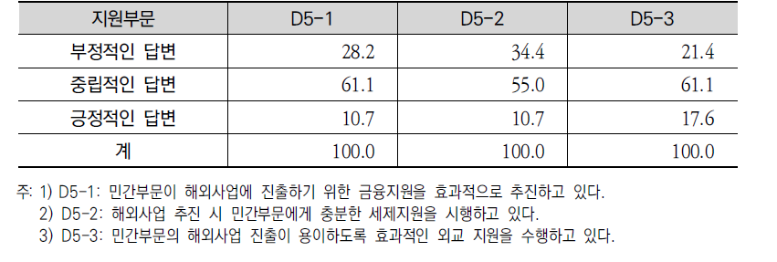 정보/네트워크의 상태