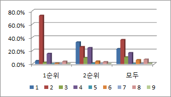 현재 민간기업의 해외 진출 지역의 지역별 순위