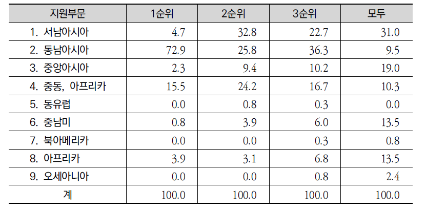 현재 민간기업의 해외 진출 지역의 지역별 순위