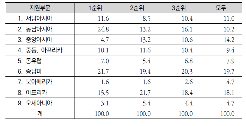 장래 민간기업의 해외 진출 예상 지역의 지역별 순위