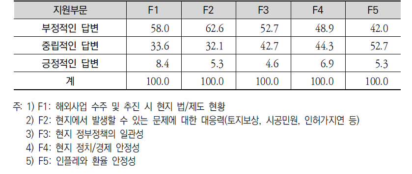 민간부문 해외교통 사업추진의 애로사항