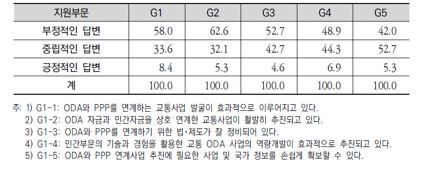 우리나라 ODA와 PPP의 협력방안 효율성