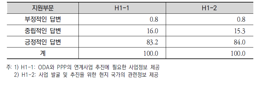 사업정보 및 현지 국가정보 제공