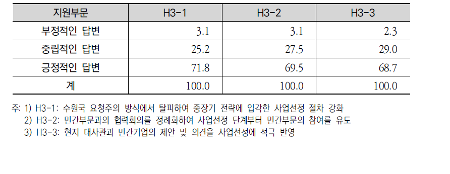 ODA 사업 선정 절차의 개선