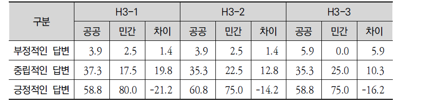 ODA 사업 선정 절차의 개선의 공공과 민간부문 응답자 차이