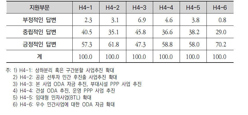 ODA와 PPP 연계 추진방식 개발