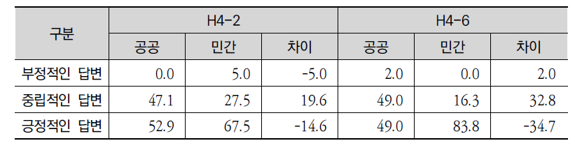 교통 ODA 사업효과의 공공과 민간부문 응답자 비교