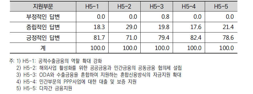 자금 및 금융 지원방안 강화