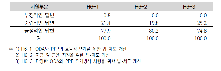 ODA와 PPP 연계를 위한 법‧제도 개선