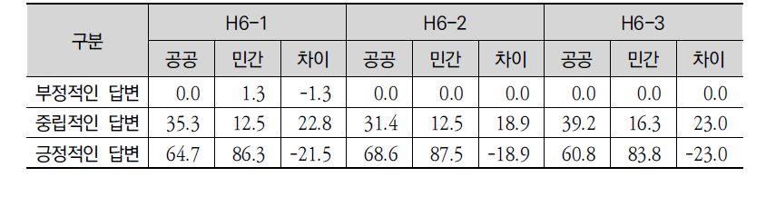 ODA와 PPP 연계를 위한 법‧제도 개선의 공공과 민간부문 응답자 차이