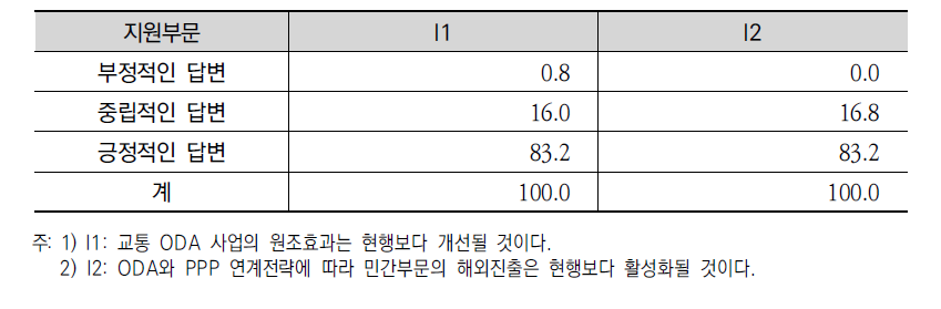 ODA와 PPP 연계전략 추진에 따른 효과