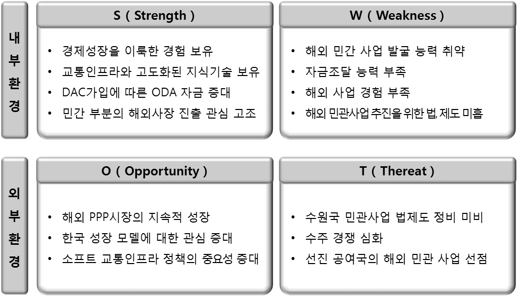 교통 ODA와 PPP 연계 추진전략 도출을 위한 SWOT 분석