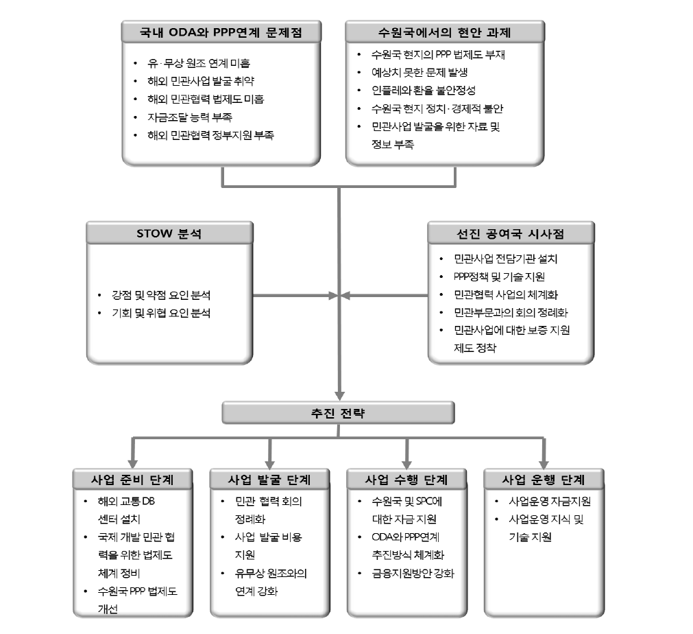 교통분야 ODA와 PPP의 효율적 연계를 위한 추진전략