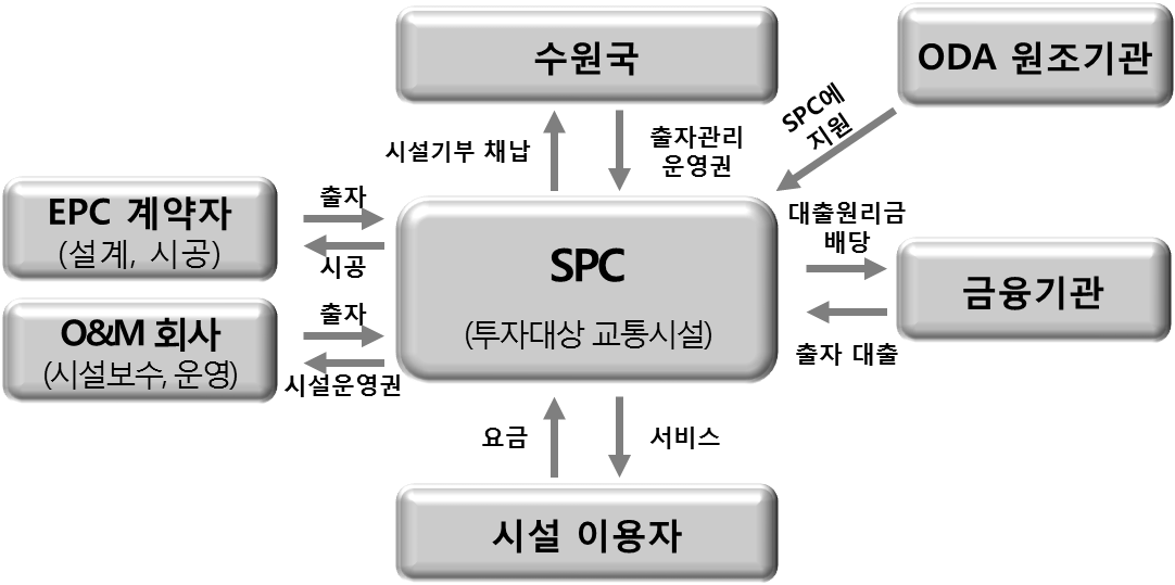 SPC에 대한 ODA 자금지원 개념도