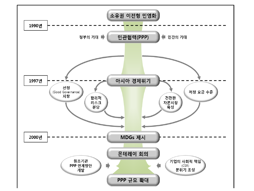 인프라 개발을 위한 PPP 변천 경위