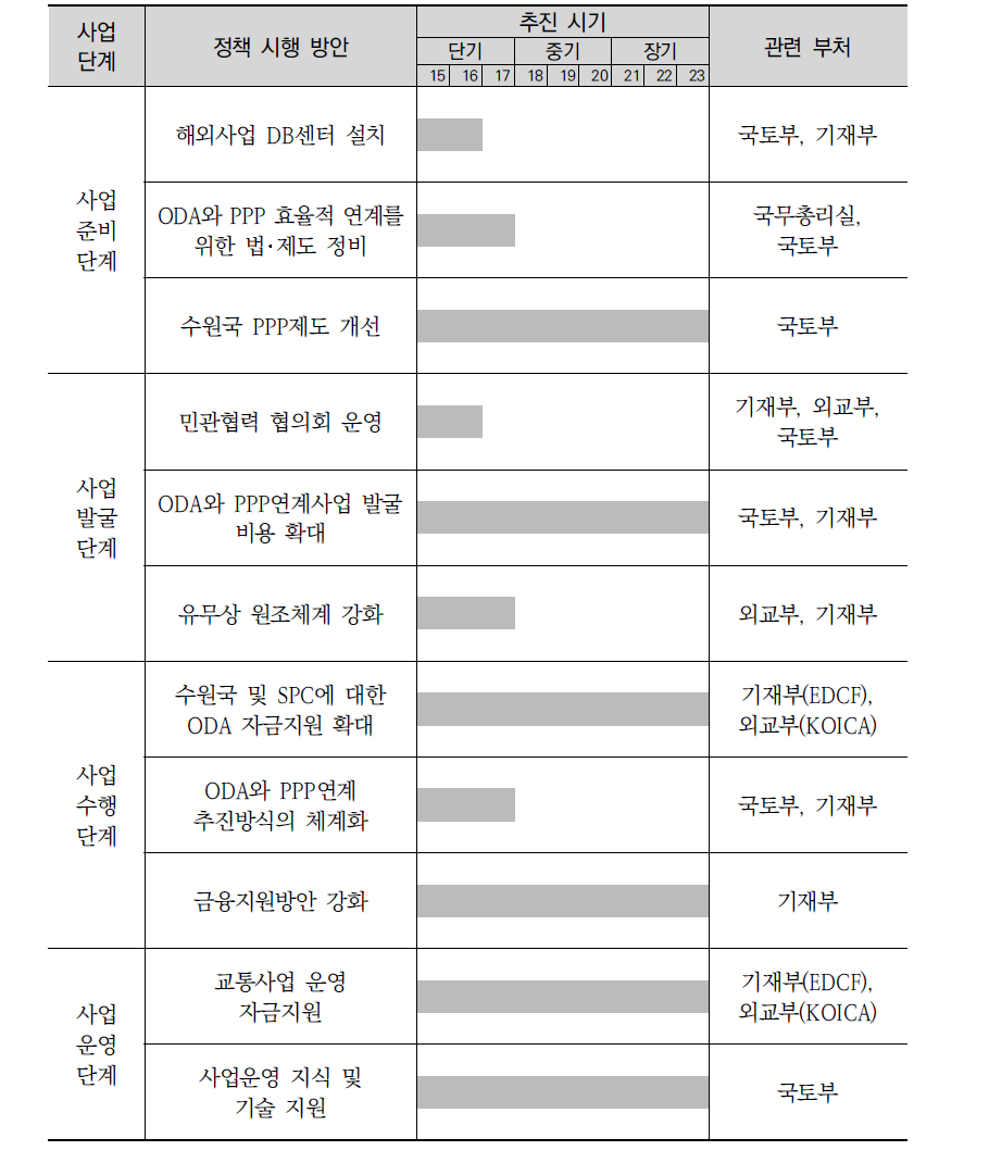 추진 로드맵 및 역할분담