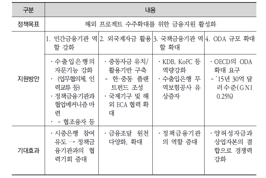 해외 프로젝트금융 활성화를 위한 주요 정책방안