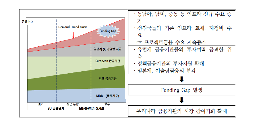 해외사업 금융 수요 추이 및 예상 Funding Gap