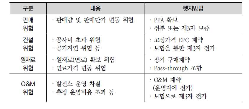 프로젝트 위험(발전사업의 예)