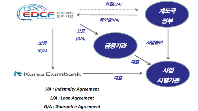 EDCF 보증을 통한 프로젝트금융 구조