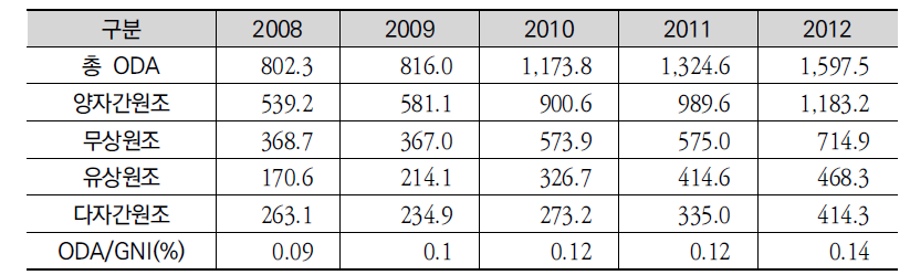 2008∼2012년 한국의 ODA 지원 현황