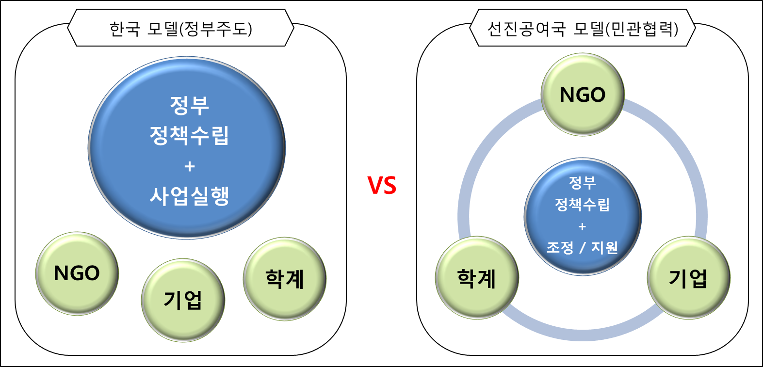 우리나라와 선진공여국의 민관협력 수행구조