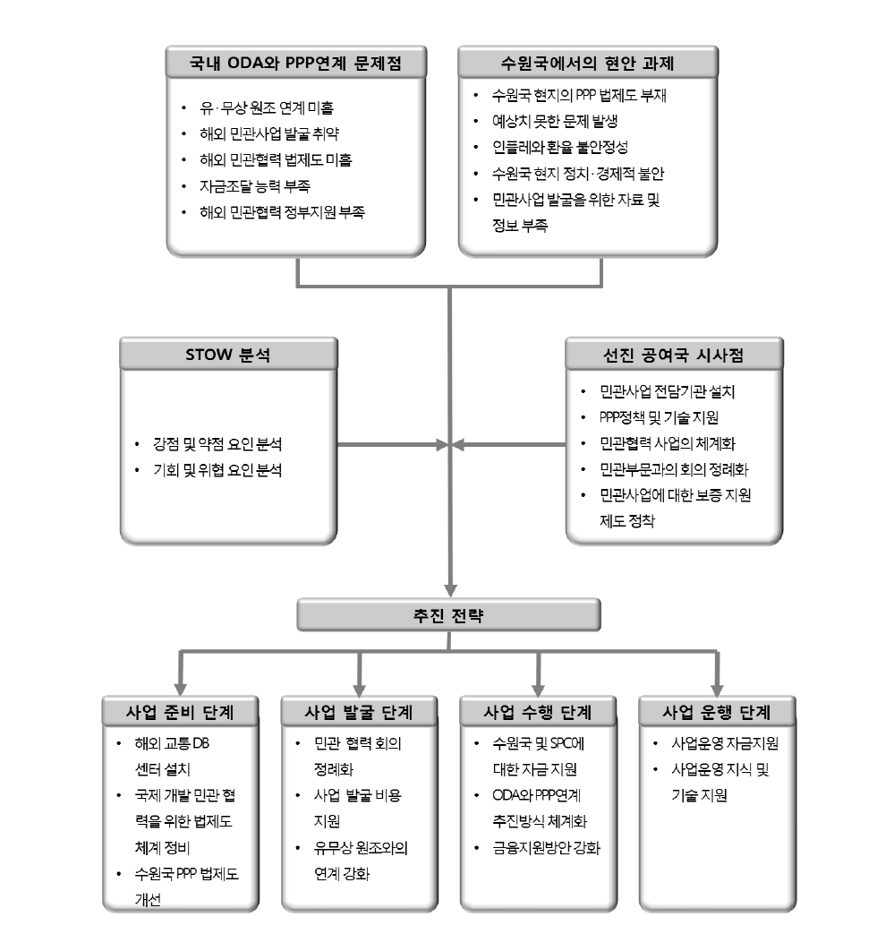 교통 ODA와 PPP의 효율적 연계를 위한 추진전략