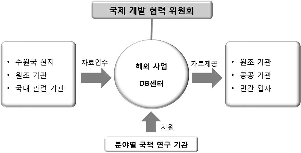 해외사업 DB센터 운영 개념