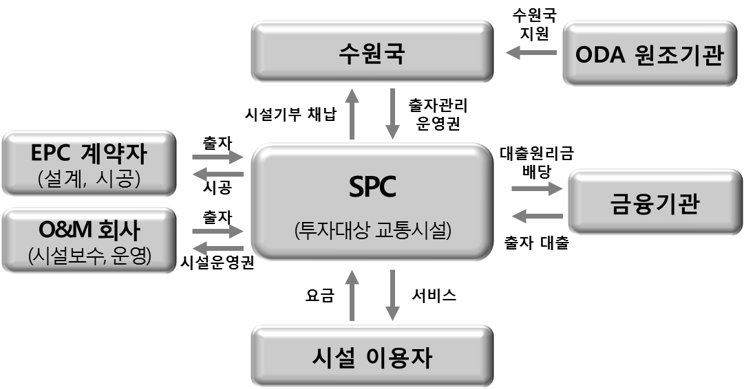 수원국 정부에 대한 ODA 자금지원 개념도