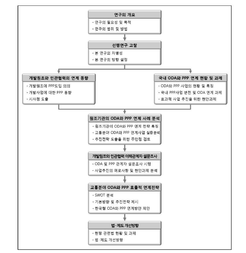 연구수행도