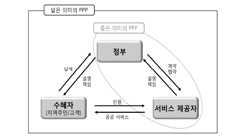 PPP의 정의